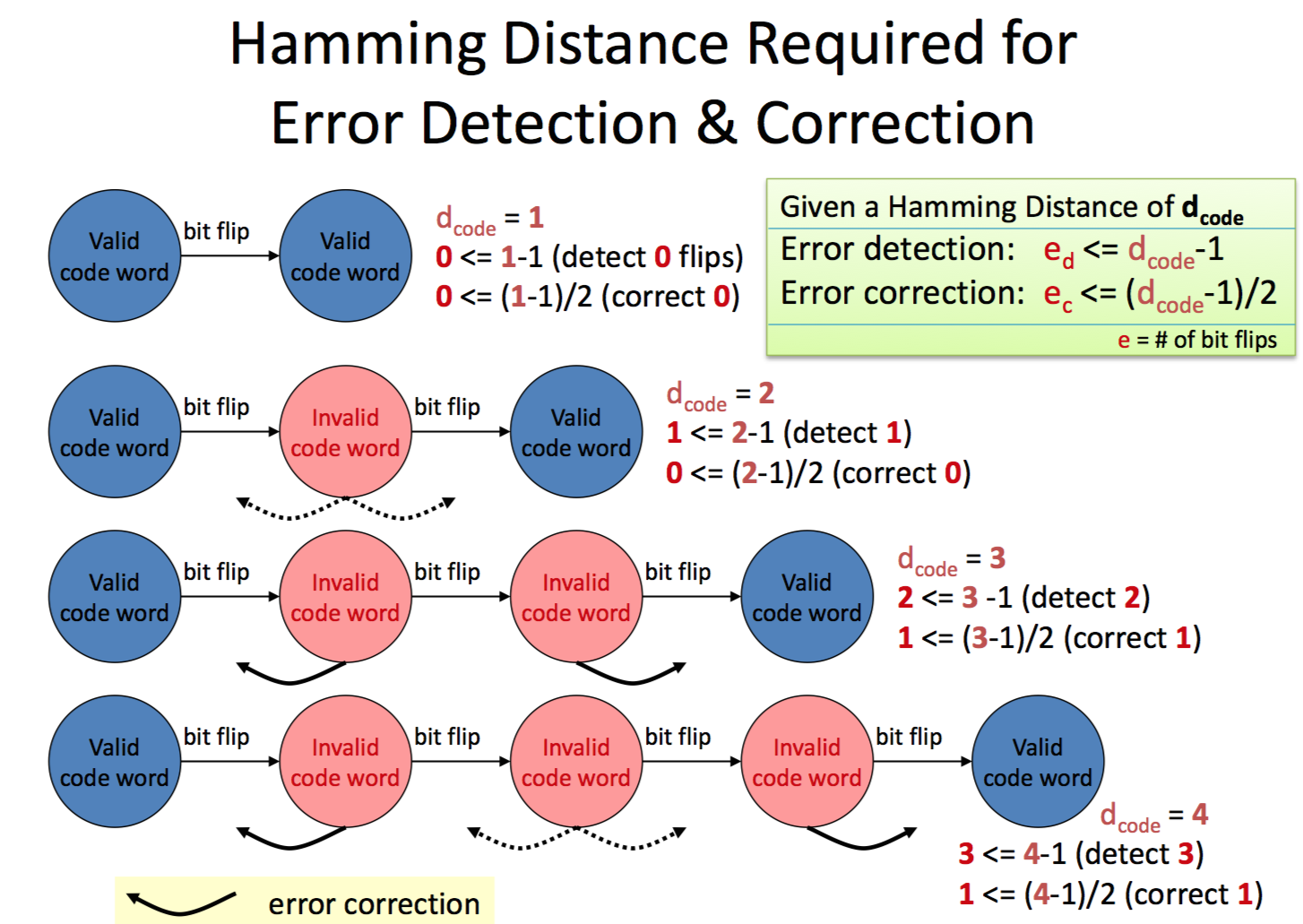 hamming code error detection